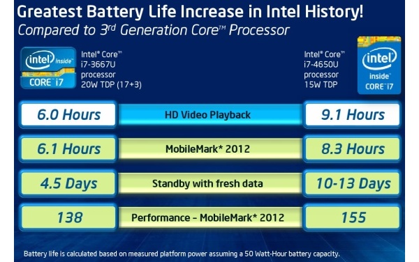Intel esitteli Haswell-suorittimet
